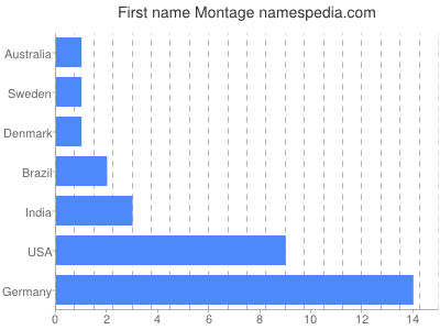 Given name Montage