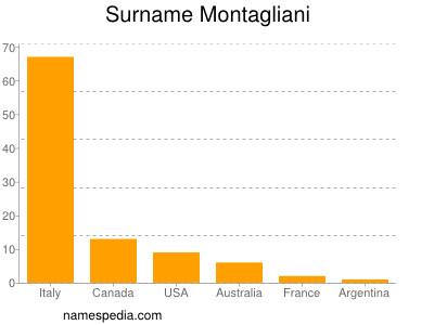 Surname Montagliani