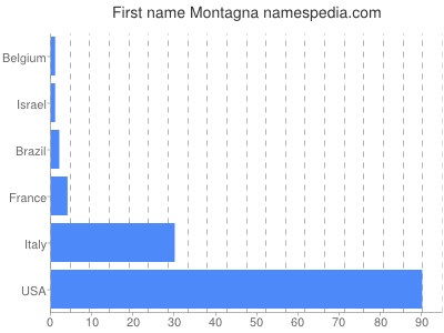 prenom Montagna