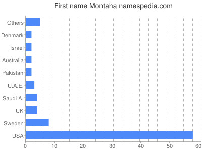 Vornamen Montaha