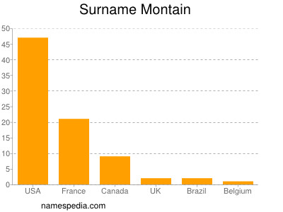 Familiennamen Montain