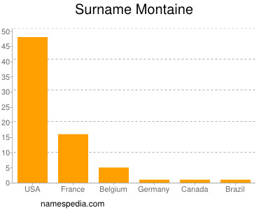 Surname Montaine