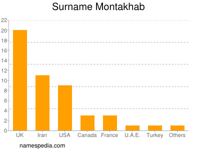 Familiennamen Montakhab