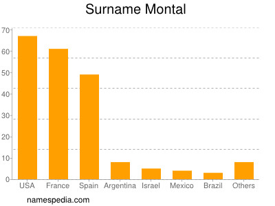 Surname Montal