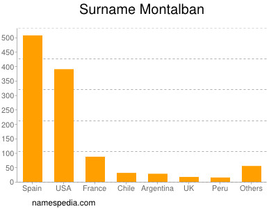 Familiennamen Montalban