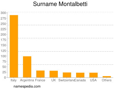 Familiennamen Montalbetti