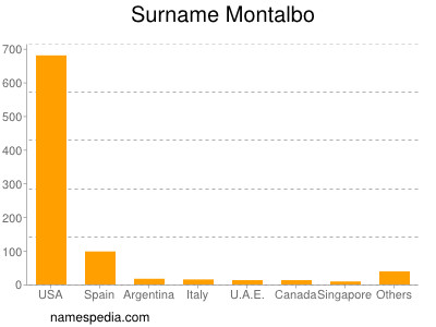 Surname Montalbo
