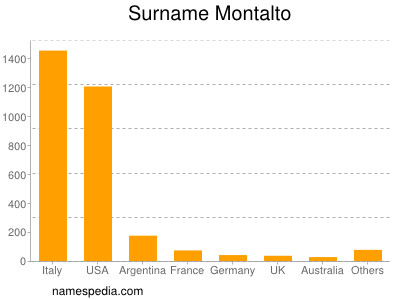 Familiennamen Montalto