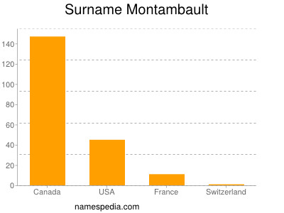 Familiennamen Montambault