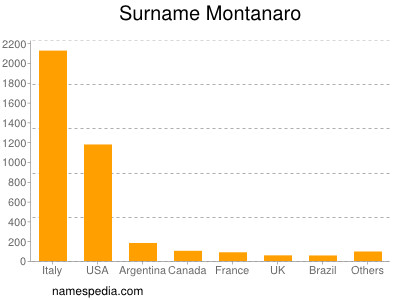Familiennamen Montanaro
