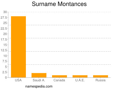 Familiennamen Montances