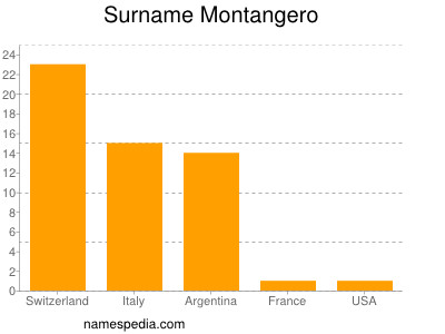 Familiennamen Montangero