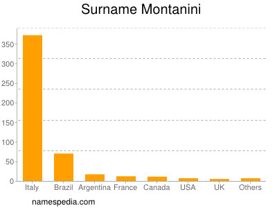 Familiennamen Montanini