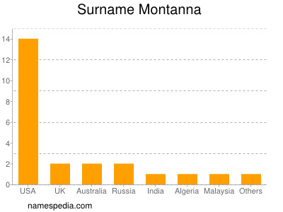 Surname Montanna