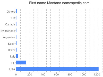 prenom Montano