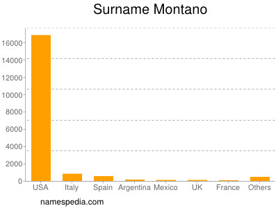 Familiennamen Montano