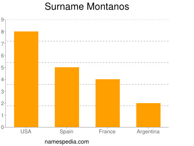 Surname Montanos