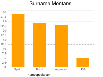 nom Montans