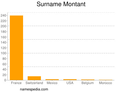 Familiennamen Montant