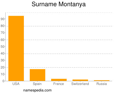 Familiennamen Montanya