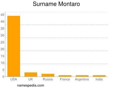 Familiennamen Montaro
