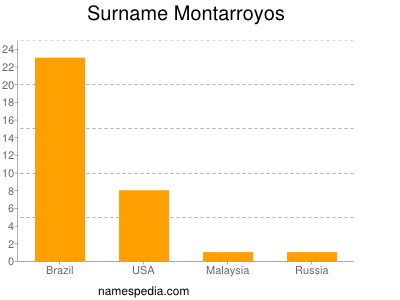 Familiennamen Montarroyos