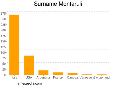 Surname Montaruli