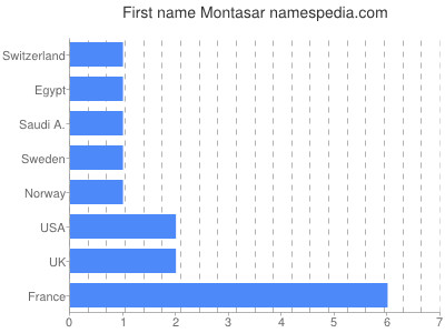 Vornamen Montasar