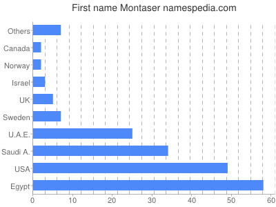 Vornamen Montaser