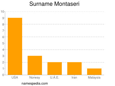 Familiennamen Montaseri