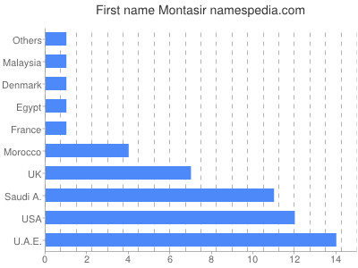 Given name Montasir