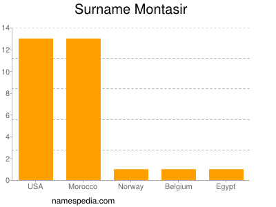 Familiennamen Montasir