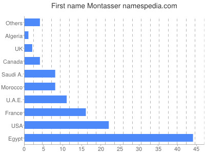 prenom Montasser
