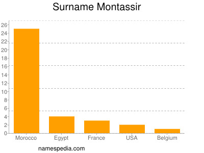 Familiennamen Montassir
