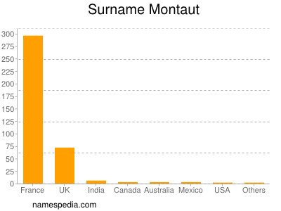 Familiennamen Montaut