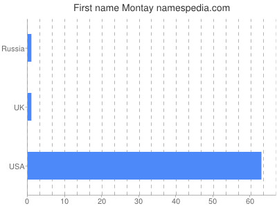 Given name Montay