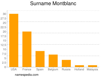 Familiennamen Montblanc