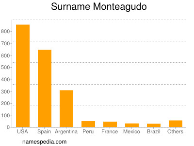 Familiennamen Monteagudo