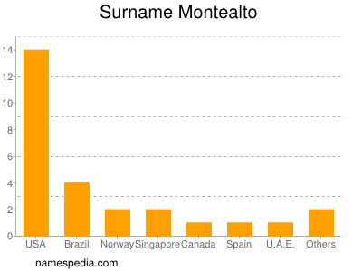 Familiennamen Montealto