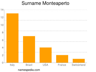 Familiennamen Monteaperto
