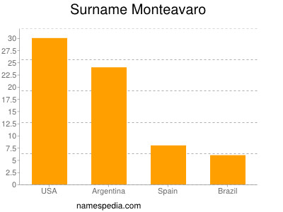 Familiennamen Monteavaro