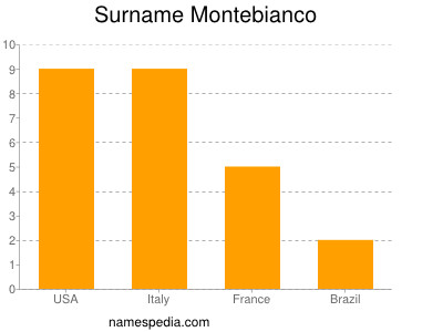 Familiennamen Montebianco