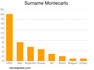 Familiennamen Montecarlo