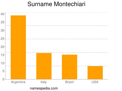Familiennamen Montechiari