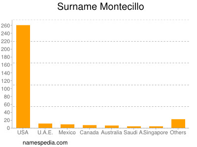 Familiennamen Montecillo