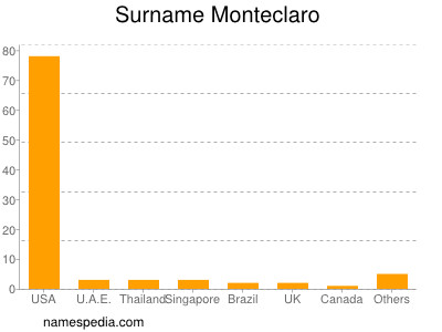 nom Monteclaro