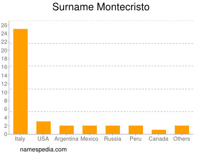 Familiennamen Montecristo