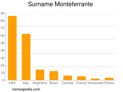 Familiennamen Monteferrante