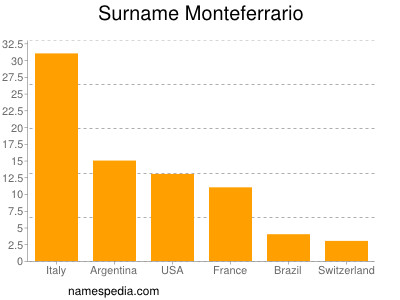 Familiennamen Monteferrario