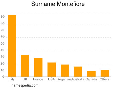 Familiennamen Montefiore